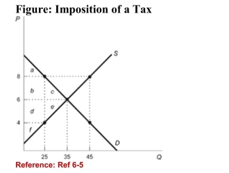   (Figure: Imposition of a Tax)  Refer to the figure. With a $4 tax,the deadweight loss is: A) $10. B) $35. C) $20. D) $40. 