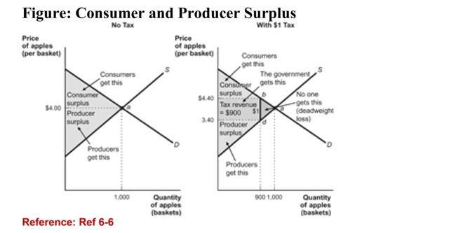   (Figure: Consumer and Producer Surplus)  According to thefigure, what is the value of the deadweight loss? A) The deadweight loss cannot be calculated. B) $900 C) $100 D) $50 