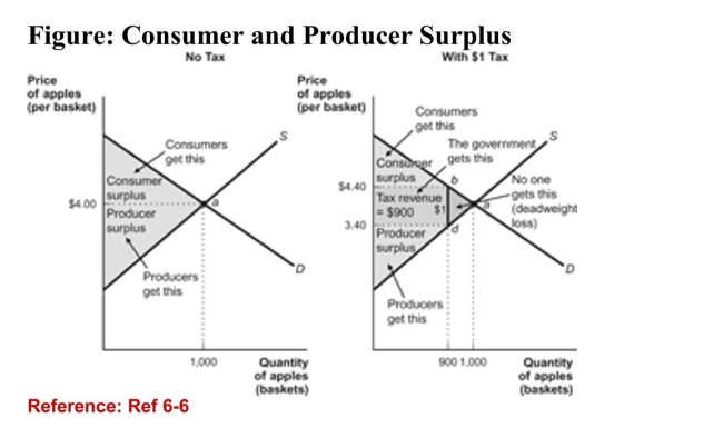   (Figure: Consumer and Producer Surplus)  According to thefigure, what would happen to the deadweight loss if the taxincreased to $2 per basket of apples? A) The new tax would minimize deadweight loss. B) Deadweight loss does not change due to a change in the tax. C) There is no way to tell what will happen to deadweight loss. D) Deadweight loss will increase. 