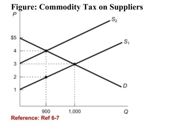   (Figure: Commodity Tax on Suppliers)  Refer to the figure. If atax shifts the supply curve from S<sub>1</sub> to S<sub>2</sub>, tax revenue is: A) $3,600. B) $2,700. C) $1,800. D) $1,000. 