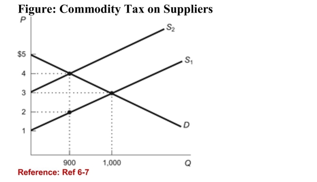   (Figure: Commodity Tax on Suppliers)  Refer to the figure. If atax shifts the supply curve from S<sub>1</sub> to S<sub>2</sub>, the value ofdeadweight loss is: A) $200. B) $100. C) $50. D) $25. 