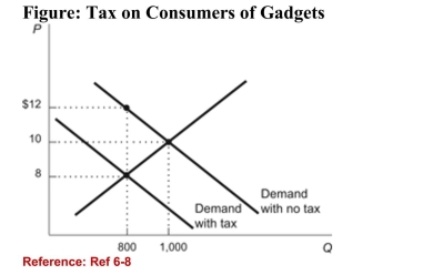   (Figure: Tax on Consumers of Gadgets)  Refer to the figure.What is the amount of the deadweight loss caused by theimposition of the tax on gadgets? A) $800 B) $3,200 C) $400 D) $200 