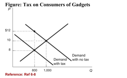  (Figure: Tax on Consumers of Gadgets)  Refer to the figure.What is the tax revenue that the government collects from thetax on gadgets? A) $800 B) $3,200 C) $400 D) $200 