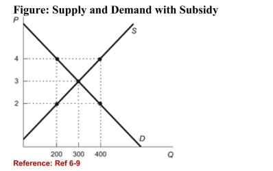   (Figure: Supply and Demand with Subsidy)  Refer to the figure.The quantity traded with a $2 subsidy is: A) greater than 400. B) 400. C) 200. D) less than 200. 