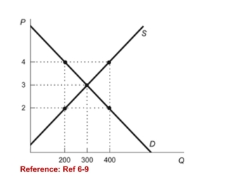 Figure: Supply and Demand with Subsidy   (Figure: Supply and Demand with Subsidy)  Refer to the figure.The deadweight loss from a $2 subsidy is: A) $100. B) $800. C) $50. D) $400. 
