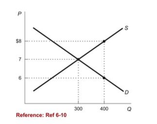 Figure: Demand and Supply with Subsidy   (Figure: Supply and Demand with Subsidy)  Refer to the figure.Suppose a subsidy allows sellers to receive their product at theprice of $8 with a quantity of 400 units. What is the dollaramount of the subsidy per unit of the good? A) $1 B) $6 C) $2 D) $100 