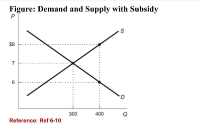   (Figure: Supply and Demand with Subsidy)  Refer to the figure.What is the total cost of the subsidy for taxpayers? A) $400 B) $800 C) $3,200 D) $2,400 