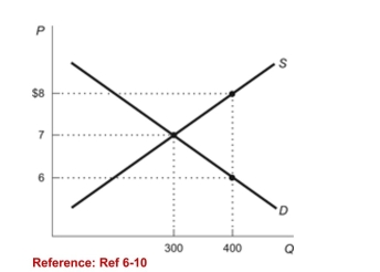 Figure: Demand and Supply with Subsidy   (Figure: Supply and Demand with Subsidy)  Refer to the figure.What is the deadweight loss caused by the subsidy? A) $100 B) $200 C) $3,200 D) $800 