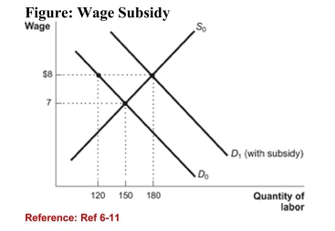   (Figure: Wage Subsidy)  Refer to the figure. How manyadditional workers have been hired as a result of the wagesubsidy? A) 150 B) 180 C) 30 D) No additional workers have been hired as a result of the wage subsidy. 