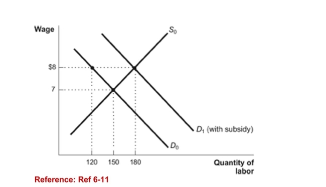 Figure: Wage Subsidy   (Figure: Wage Subsidy)  Refer to the figure. If a minimum wageof $8 had been implemented instead of a wage subsidy, howmany workers would have been unemployed? A) 60 B) 30 C) 180 D) 120 