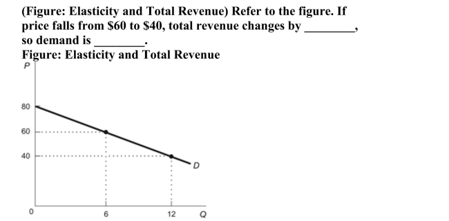   A) $120; inelastic B) $480; elastic C) $360; inelastic D) $120; elastic 