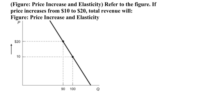<strong> </strong> A)increase by $800 so the demand curve must be inelastic. B)increase by $100 so the demand curve must be inelastic. C)decrease by $800 so the demand curve must be elastic. D)decrease by $100 so the demand curve must be elastic.