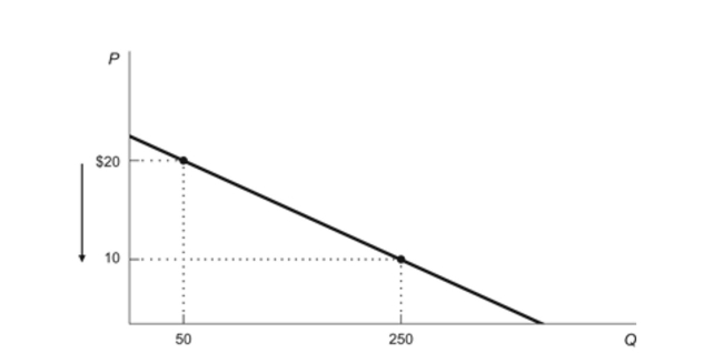 (Figure: Price Decrease and Elasticity)  Refer to the figure. Ifprice decreases from $20 to $10, total revenue will:Figure: Price Decrease and Elasticity   A) decrease by $1,500, so the demand curve is inelastic. B) decrease by $2,500, so the demand curve is inelastic. C) increase by $1,500, so the demand curve is elastic.(True Answer ) Correct D) increase by $2,500, so the demand curve is elastic. 