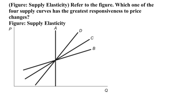   A) Supply Curve A B) Supply Curve B C) Supply Curve C D) Supply Curve D 