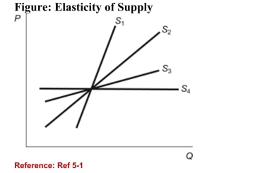   (Figure: Elasticity of Supply)  Refer to the figure. Which supplycurve is the most elastic? A) S<sub>1</sub> B) S<sub>2</sub> C) S<sub>3</sub> D) S4 