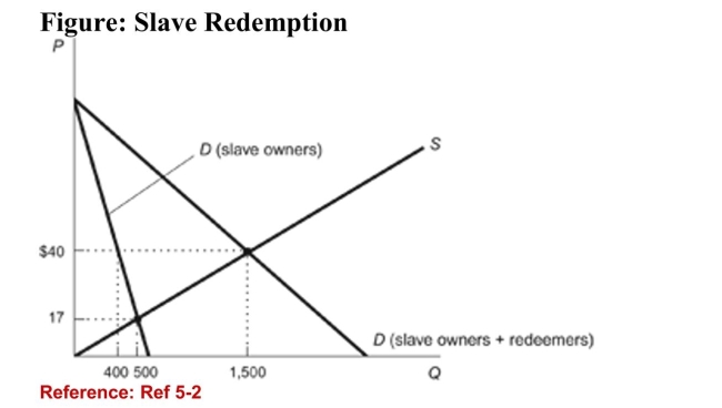   (Figure: Slave Redemption)  Refer to the figure. When slaveredeemers enter the market, the price of slaves: A) increases to $40. B) decreases to $17. C) stays unchanged at $40. D) exceeds $40. 
