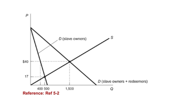 Figure: Slave Redemption   (Figure: Slave Redemption)  Refer to the figure. When slaveredeemers enter the market, the total number of freed slaves is________ and the net number of freed slaves is ________. A) 1,500; 500 B) 1,000; 400 C) 1,100; 100 D) 500; 1,000 