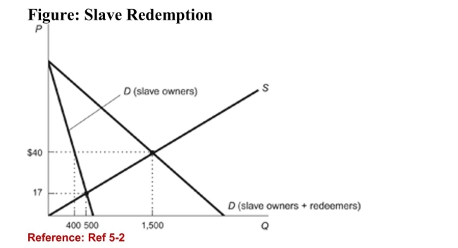   (Figure: Slave Redemption)  Refer to the figure. When slaveredeemers enter the market, the number of slaves remaining incaptivity is: A) 100. B) 400. C) 500. D) 1,100 