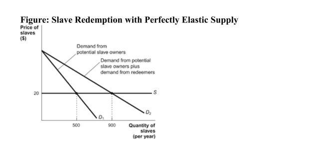 (Figure: Slave Redemption with Perfectly Elastic Supply)  Referto the figure. Suppose the supply curve is perfectly elastic as itis in the graph, a rise in the demand for slaves (from D<sub>1</sub> to D<sub>2</sub>) causes:   A) the number of people in slavery to remain at 500 after the redemption program. B) the price of slaves to remain unchanged. C) 400 additional people to enter slavery temporarily before they are released. D) All of the answers are correct. 