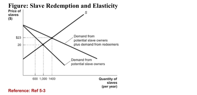   (Figure: Slave Redemption and Elasticity)  Refer to the figure.How many new slaves are captured after the redemptionprogram is installed? A) 1,400 B) 800 C) 400 D) 1,000 