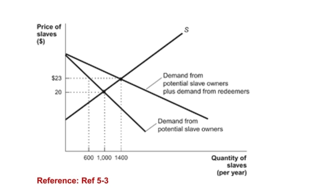 Figure: Slave Redemption and Elasticity   (Figure: Slave Redemption and Elasticity)  Refer to the figure.How many slaves are freed after the redemption program? A) 1,000 B) 400 C) 600 D) 1,400 