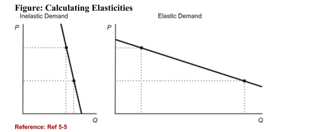   (Figure: Calculating Elasticities)  Refer to the figure. Theelasticity of demand in the left panel is ________ the elasticity ofdemand in the right panel. A) greater than B) less than C) equal to D) a long-run version of 