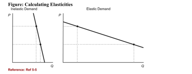   (Figure: Calculating Elasticities)  Refer to the figure. Theabsolute value of the demand elasticity of the demand curve inthe right panel is: A) less than 1. B) equal to 1. C) greater than 1. D) Not enough information is provided. 