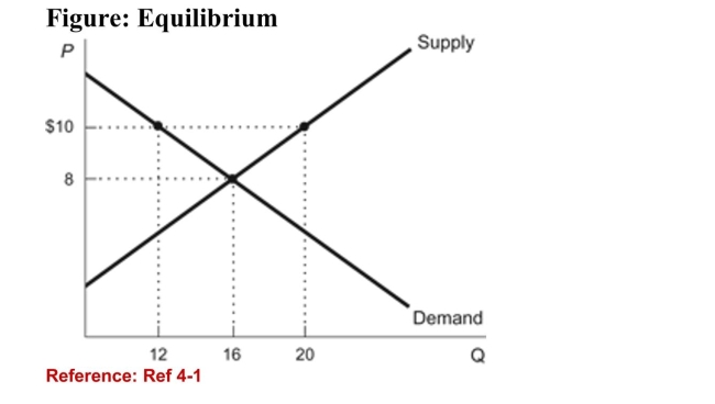   (Figure: Equilibrium)  Refer to the figure. The equilibriumprice (in $)  is: A) 8. B) 10. C) 16. D) 12. 