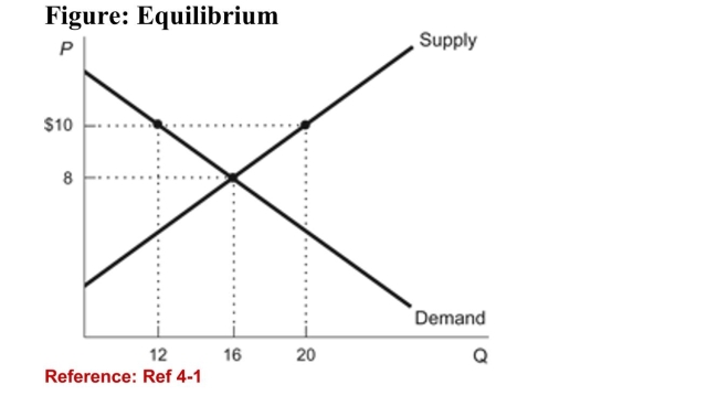   (Figure: Equilibrium)  Refer to the figure. The equilibriumquantity (in units)  is: A) 8. B) 10. C) 16. D) 12. 