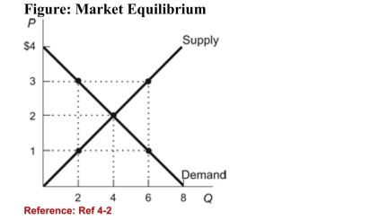   (Figure: Market Equilibrium)  Refer to the figure. At a price of$3, quantity supplied is ______ and quantity demanded is______, leading to a _______. A) 6; 2; surplus of 4 units B) 2; 6; shortage of 8 units C) 2; 4; surplus of 2 units D) 4; 2; shortage of 2 units 