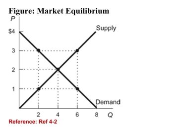  (Figure: Market Equilibrium)  Refer to the figure. At a price of$1, the market is characterized by a(n) : A) excess supply of 2 units. B) excess demand of 4 units. C) surplus of 4 units. D) shortage of 6 units. 
