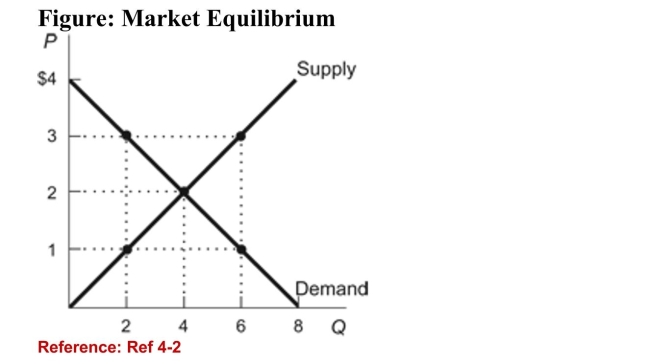   (Figure: Market Equilibrium)  According to the figure, theequilibrium price and quantity are: A) $1 and 4. B) $4 and 8. C) $2 and 4. D) $3 and 6. 