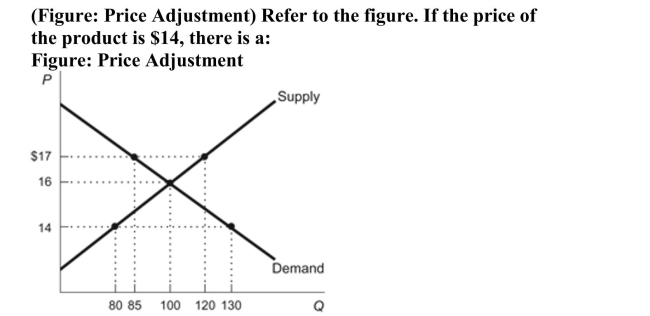   A) shortage of 30 units of the product, and the price will rise to $16. B) surplus of 20 units of the product, and the price will rise to $16. C) shortage of 50 units of the product, and the price will rise to $16. D) surplus of 40 units of the product, and the price will rise to $16. 