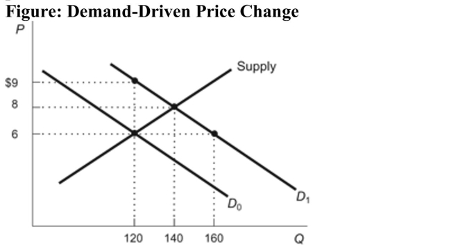 (Figure: Demand-Driven Price Change)  Refer to the figure.When the demand curve shifts from D0 to D<sub>1</sub>, the equilibriumprice rises to:   A) $9 and the equilibrium quantity rises to 120. B) $9 and the equilibrium quantity rises to 160. C) $8 and the equilibrium quantity rises to 140. D) $8 and the equilibrium quantity rises to 160. 