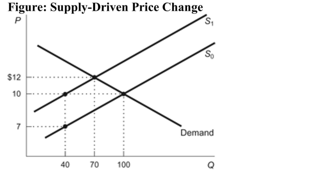 (Figure: Supply-Driven Price Change)  Refer to the figure.When the supply curve shifts from S0 to S<sub>1</sub>, the equilibriumprice rises to:   A) $12 and the equilibrium quantity falls to 70.(True Answer ) Correct B) $10 and the equilibrium quantity falls to 100. C) $12 and the equilibrium quantity falls to 40. D) $10 and the equilibrium quantity falls to 70. 