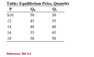   (Table: Equilibrium Price, Quantity)  Refer to the table. Theequilibrium P and Q are: A) $10 and 50. B) $12 and 35. C) $40 and 14. D) $14 and 40. 