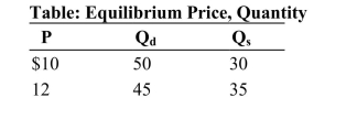     (Table: Equilibrium Price, Quantity)  Refer to the table. If theprice in the market was $16, there would be a: A) shortage of 10 units. B) shortage of 35 units. C) surplus of 10 units. D) surplus of 45 units. 