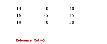     (Table: Equilibrium Price, Quantity)  Refer to the table. If theprice in the market was $16, there would be a: A) shortage of 10 units. B) shortage of 35 units. C) surplus of 10 units. D) surplus of 45 units. 