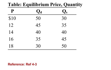   (Table: Equilibrium Price, Quantity)  Refer to the table. If theprice in the market was $12, there would be a: A) shortage of 10 units. B) shortage of 45 units. C) surplus of 10 units. D) surplus of 35 units. 
