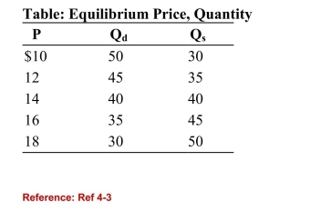  (Table: Equilibrium Price, Quantity)  Refer to the table. If thedemand curve for the product shifted to the right such that 10more units of the good are demanded at every price, what is thenew equilibrium price? A) $12 B) $14 C) $16 D) $18 
