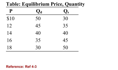   (Table: Equilibrium Price, Quantity)  Refer to the table. If thesupply curve for the product shifted to the right such that 10more units of the good are supplied at every price, what is thenew equilibrium price? A) $12 B) $14 C) $16 D) $18 