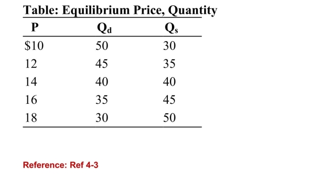   (Table: Equilibrium Price, Quantity)  Refer to the table. If thesupply curve for the product shifted to the right such that 20more units of the good are supplied at every price, what is thenew equilibrium price? A) $10 B) $12 C) $14 D) $16 