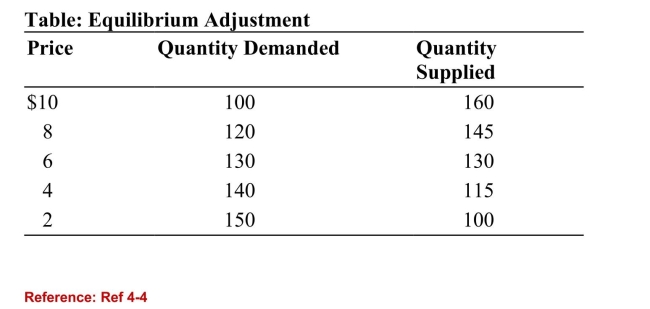   (Table: Equilibrium Adjustment)  Refer to the table. If the pricein the free market is $8, then a: A) surplus of 25 units would exist and price would tend to fall. B) surplus of 25 units would exist and price would tend to rise. C) shortage of 25 units would exist and price would tend to rise. D) shortage of 25 units would exist and price would tend to fall. 