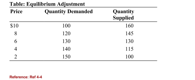   (Table: Equilibrium Adjustment)  Refer to the table. Theequilibrium price is: A) $2. B) $4. C) $6. D) $8. 