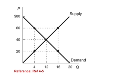 Figure: Demand and Supply   (Figure: Demand and Supply)  Refer to the figure. Which of thefollowing statements is TRUE? I. Buyers are willing to pay $20 for the 16th unit of output andit costs sellers $60 to produce that unit II.The gains from trade are maximized at 20 units of output III. At four units of output, there are unexploited gains fromtrade.IV. A free market is likely to produce less than 12 units ofoutput. A) II only B) I and II only C) I and III only D) II, III, and IV only 