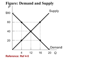   (Figure: Demand and Supply)  Refer to the figure. At theequilibrium quantity, total surplus is: A) $960. B) $480. C) $320. D) $240 