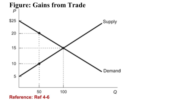   (Figure: Gains from Trade)  Refer to the figure. What are thetotal gains from trade at the free market equilibrium? A) $1,000 B) $500 C) $0 D) $1,500 