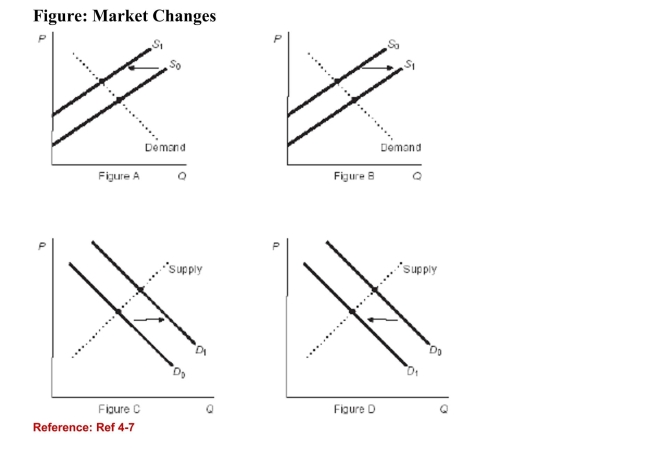   (Figure: Market Changes)  Refer to the figures. If the figuresrepresent the market for a popular soda, which figure showsthe effect of an increase in the price of a competing energydrink? A) Figure A B) Figure B C) Figure C D) Figure D 