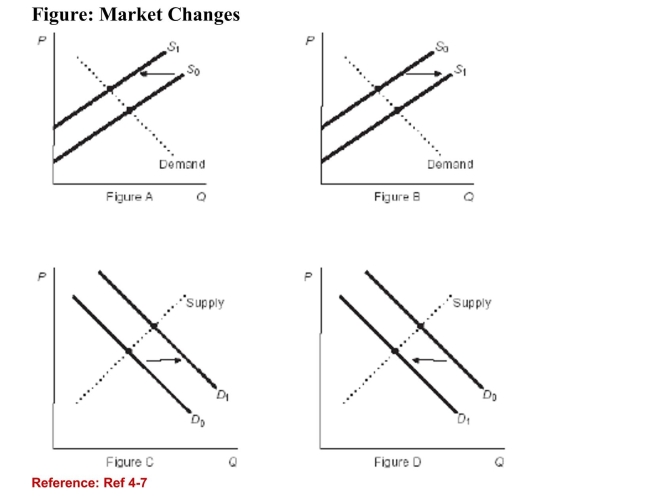   (Figure: Market Changes)  Refer to the figures. If the figuresrepresent the market for wool sweaters, which figure shows theeffect of an unseasonably warm winter? A) Figure A B) Figure B C) Figure C D) Figure D 