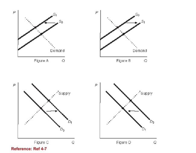 Figure: Market Changes   (Figure: Market Changes)  Refer to the figures. If these figuresrepresent the market for blue jeans, which figure shows theeffect of an increase in the price of denim, a raw material usedto make jeans? A) Figure A B) Figure B C) Figure C D) Figure D 